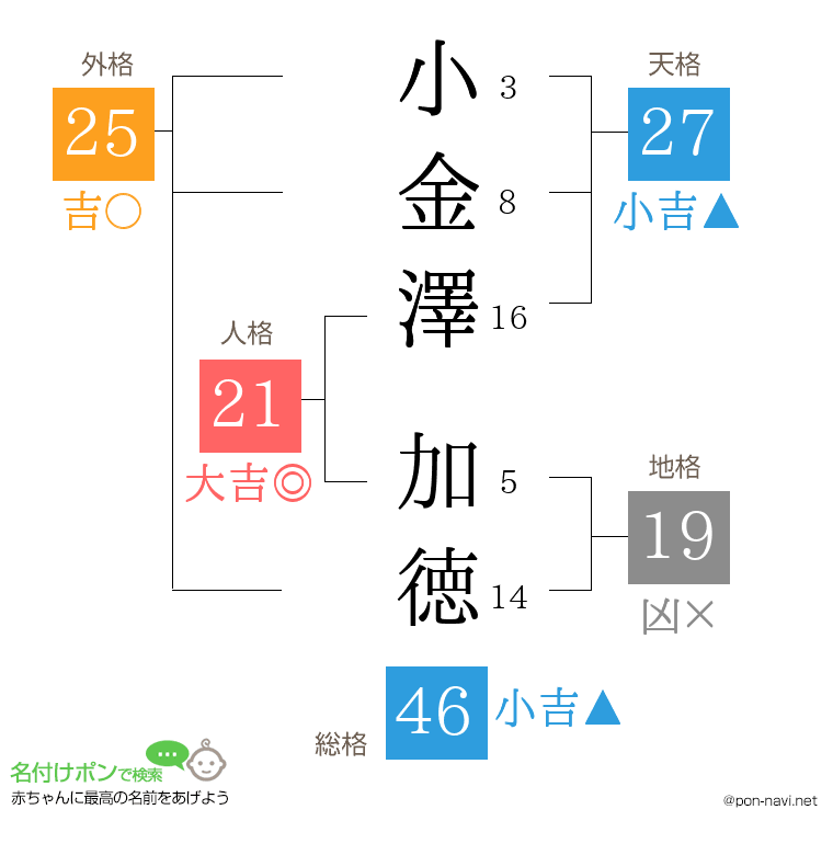 小金澤 加徳さんの姓名判断結果