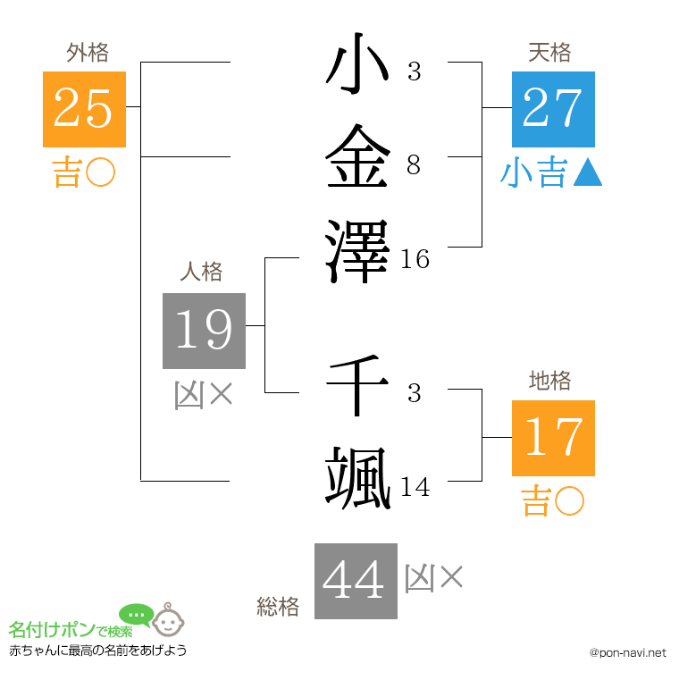 小金澤 千颯さんの姓名判断結果