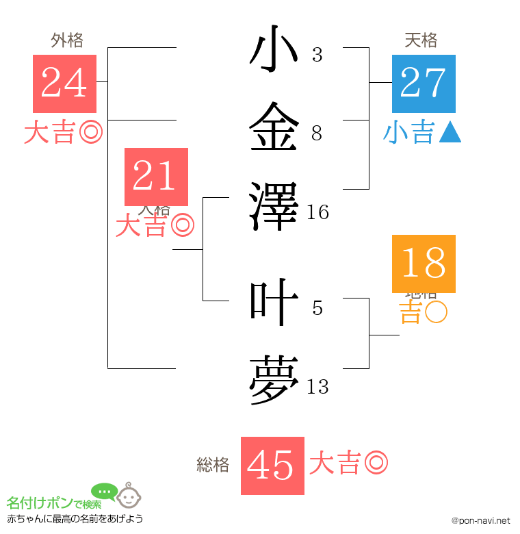 小金澤 叶夢さんの姓名判断結果