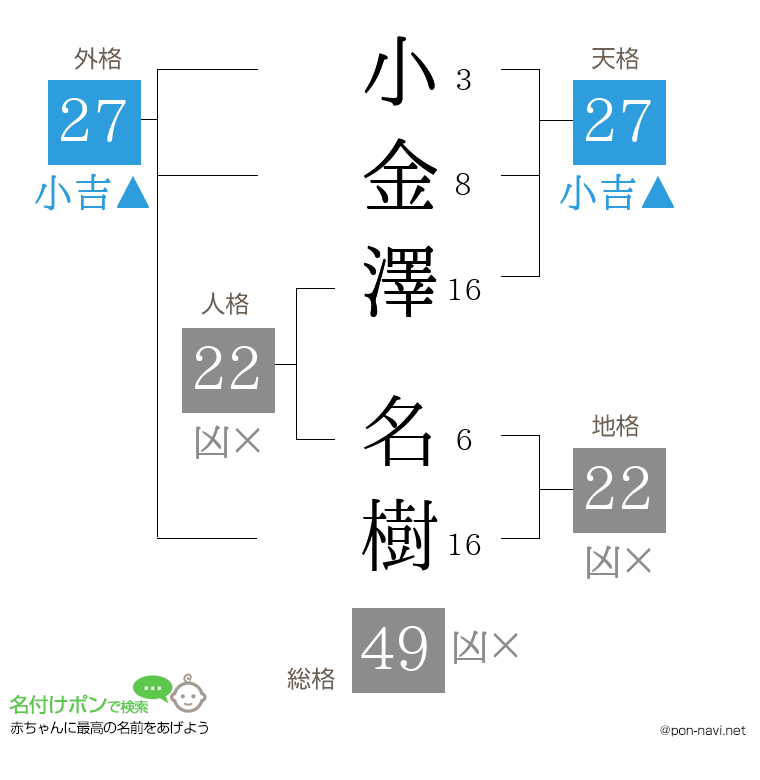 小金澤 名樹さんの姓名判断結果