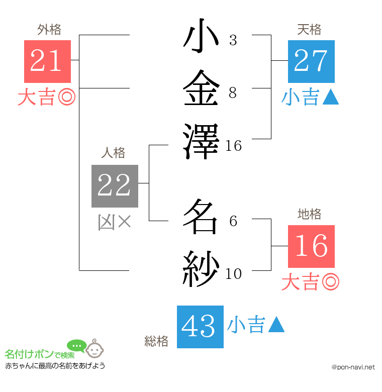 小金澤 名紗さんの姓名判断結果