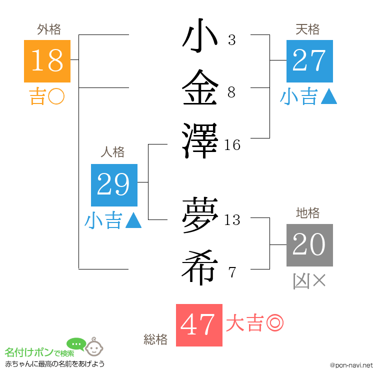 小金澤 夢希さんの姓名判断結果