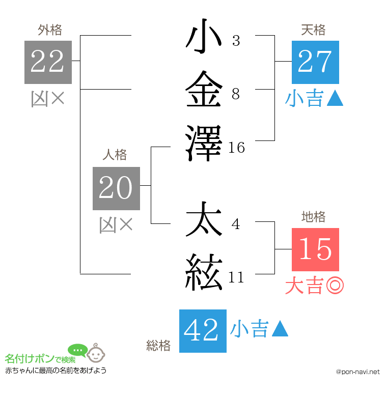 小金澤 太絃さんの姓名判断結果