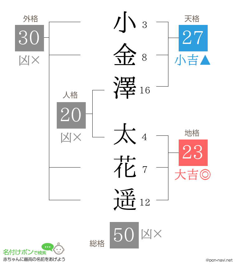 小金澤 太花遥さんの姓名判断結果