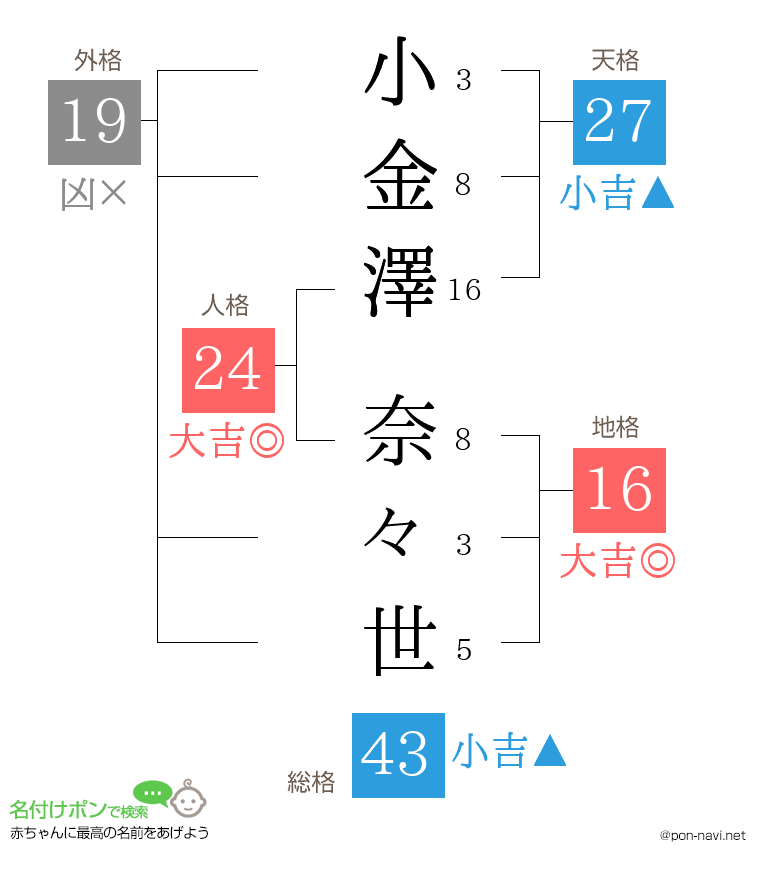 小金澤 奈々世さんの姓名判断結果