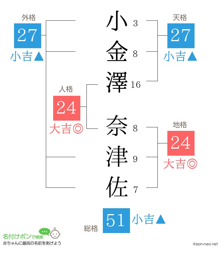 小金澤 奈津佐さんの姓名判断結果