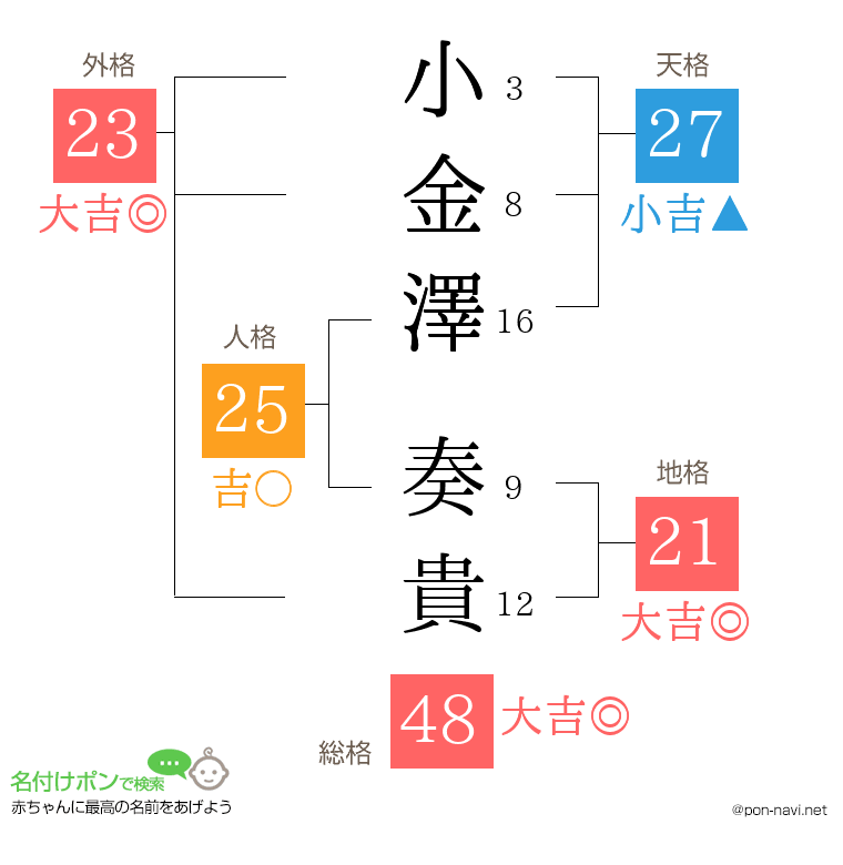 小金澤 奏貴さんの姓名判断結果