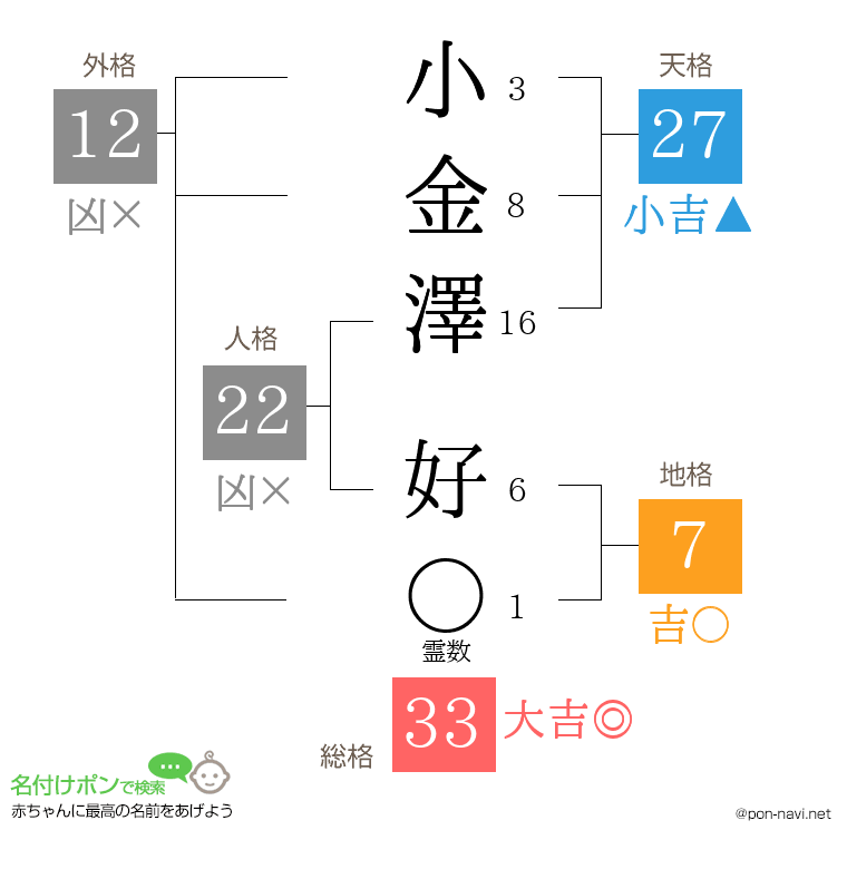 小金澤 好さんの姓名判断結果