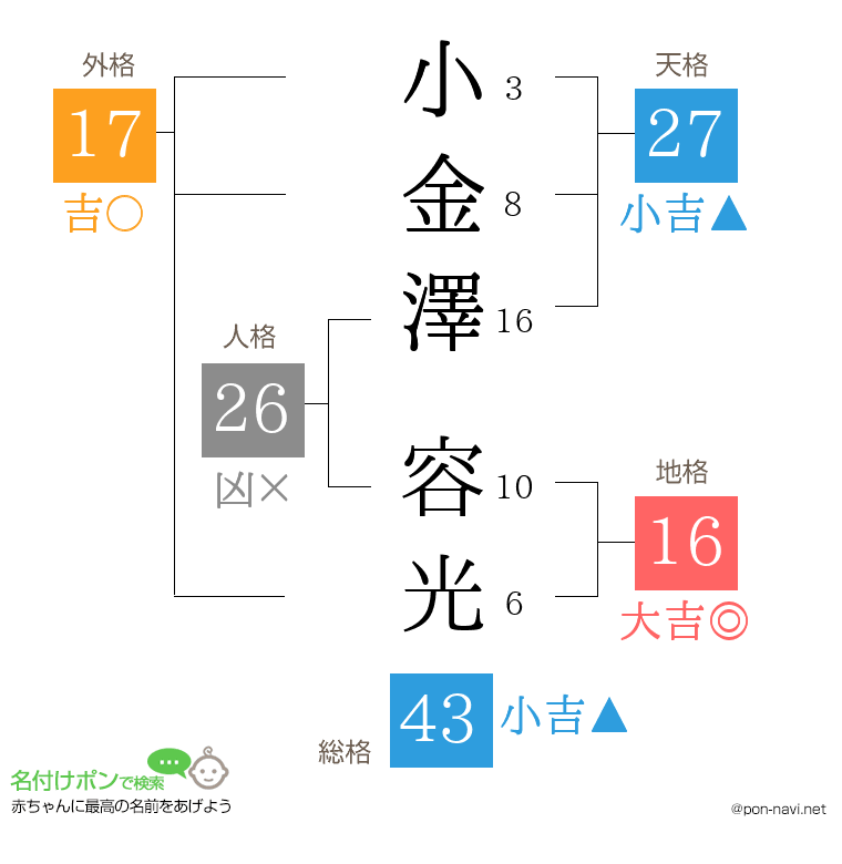 小金澤 容光さんの姓名判断結果