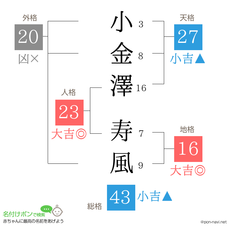 小金澤 寿風さんの姓名判断結果