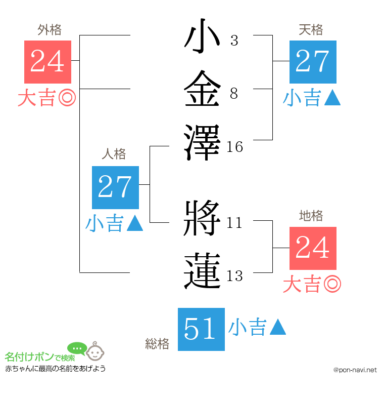 小金澤 將蓮さんの姓名判断結果