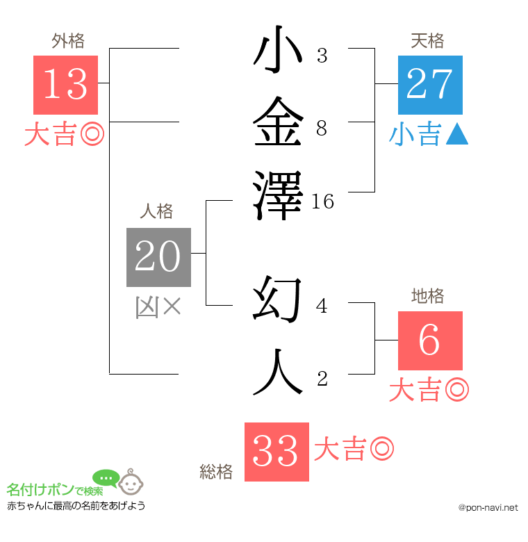 小金澤 幻人さんの姓名判断結果