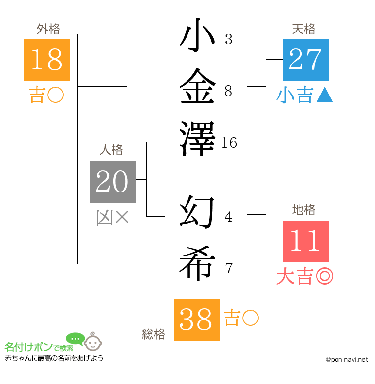 小金澤 幻希さんの姓名判断結果