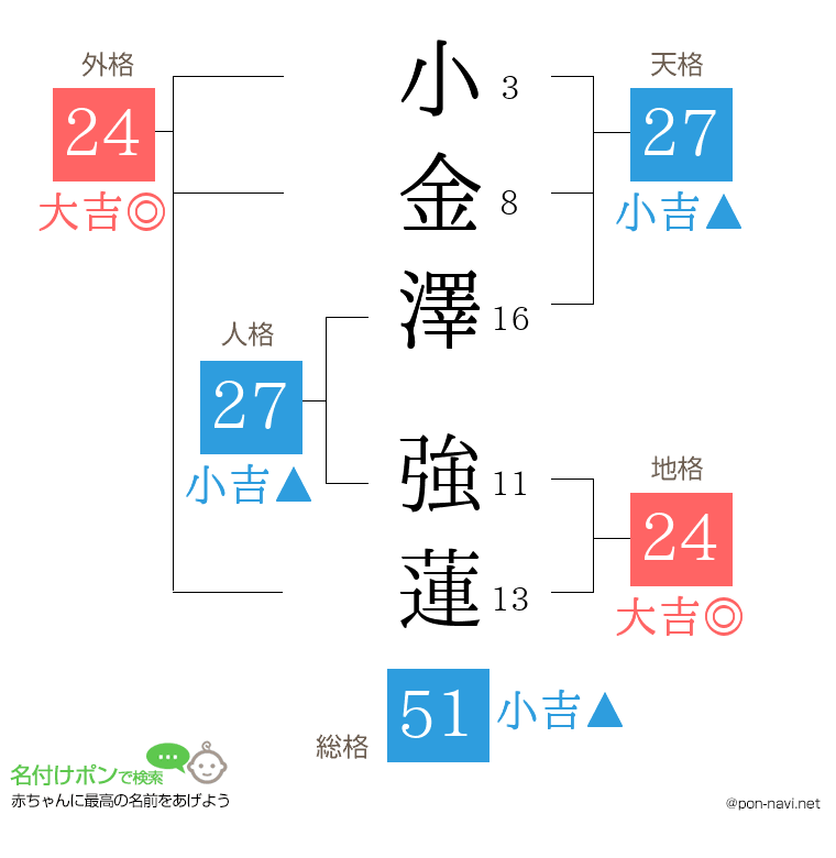 小金澤 強蓮さんの姓名判断結果