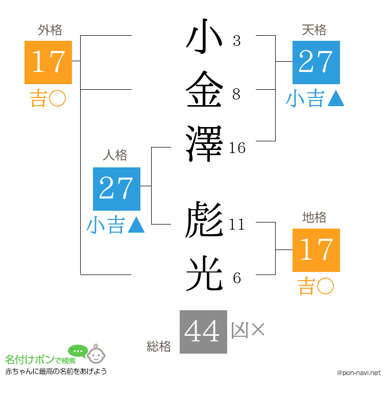 小金澤 彪光さんの姓名判断結果