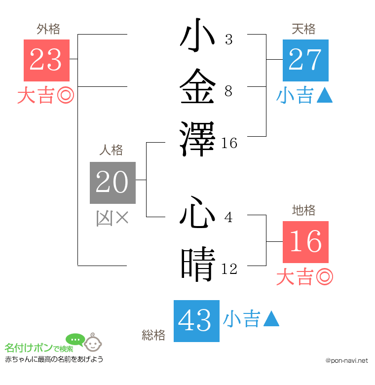 小金澤 心晴さんの姓名判断結果