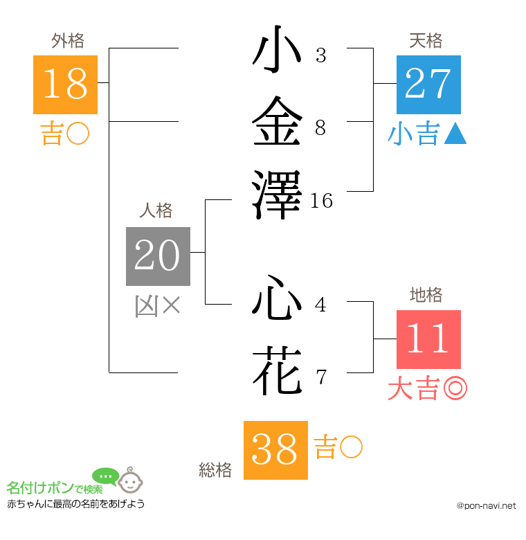 小金澤 心花さんの姓名判断結果