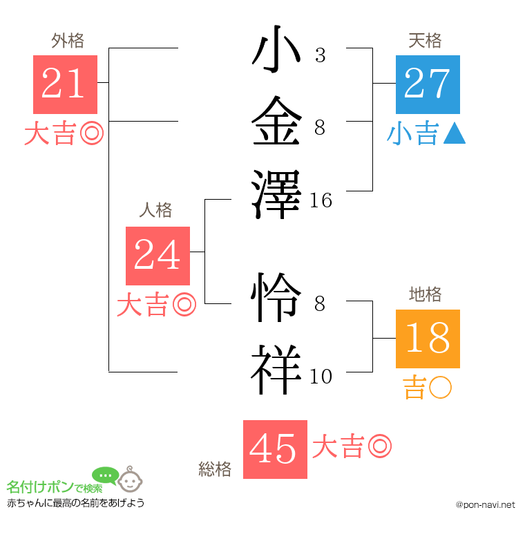 小金澤 怜祥さんの姓名判断結果