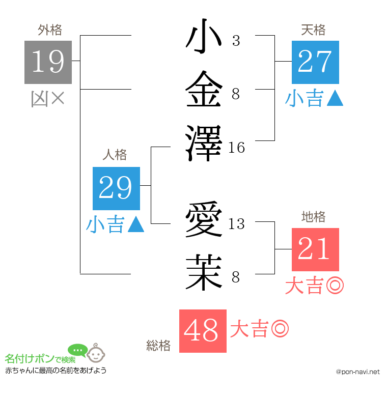小金澤 愛茉さんの姓名判断結果