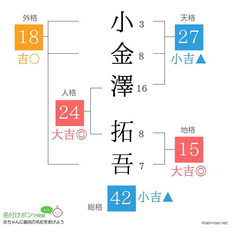 小金澤 拓吾さんの姓名判断結果