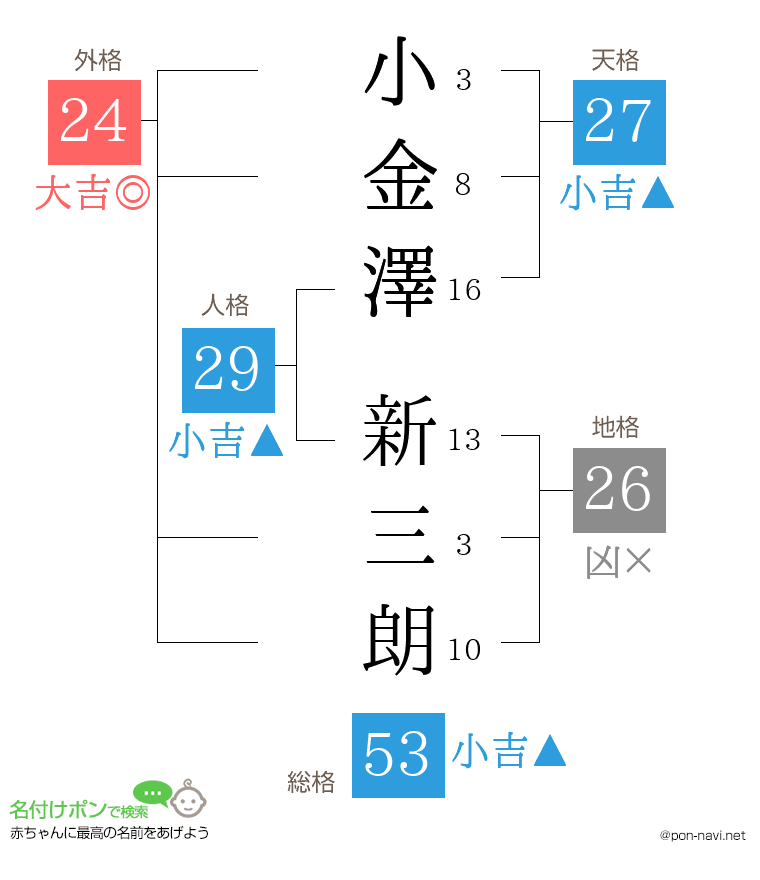 小金澤 新三朗さんの姓名判断結果