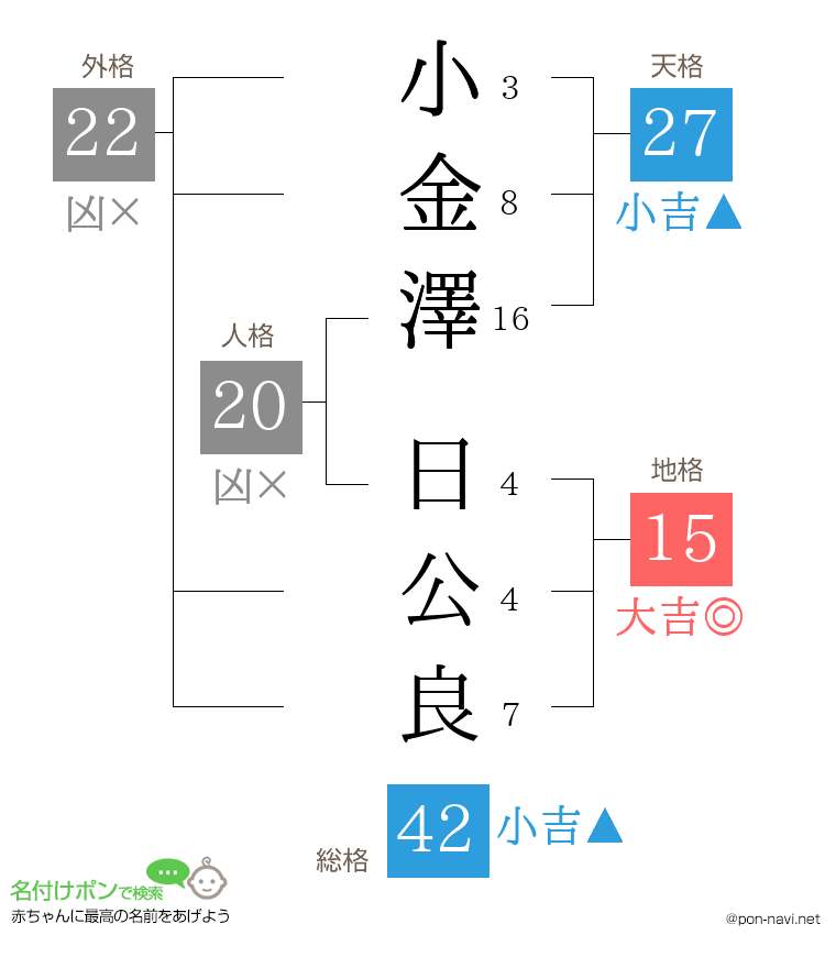 小金澤 日公良さんの姓名判断結果
