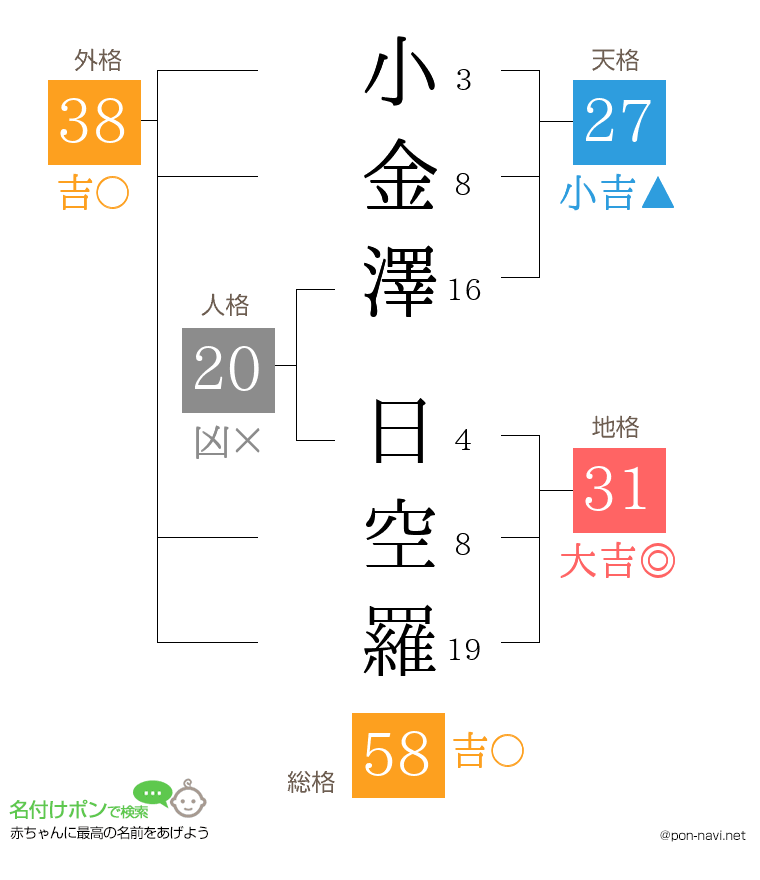 小金澤 日空羅さんの姓名判断結果