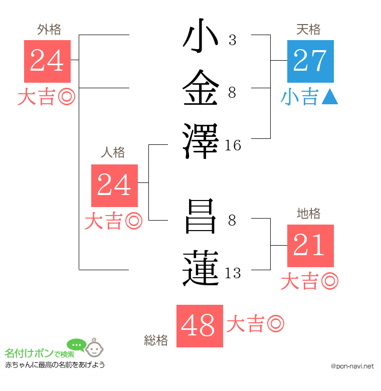 小金澤 昌蓮さんの姓名判断結果