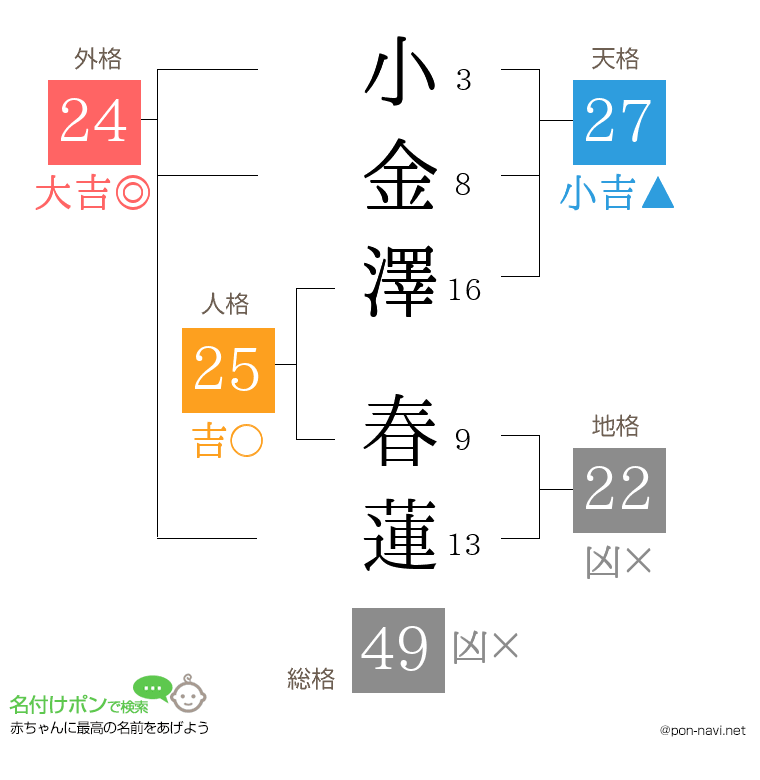 小金澤 春蓮さんの姓名判断結果