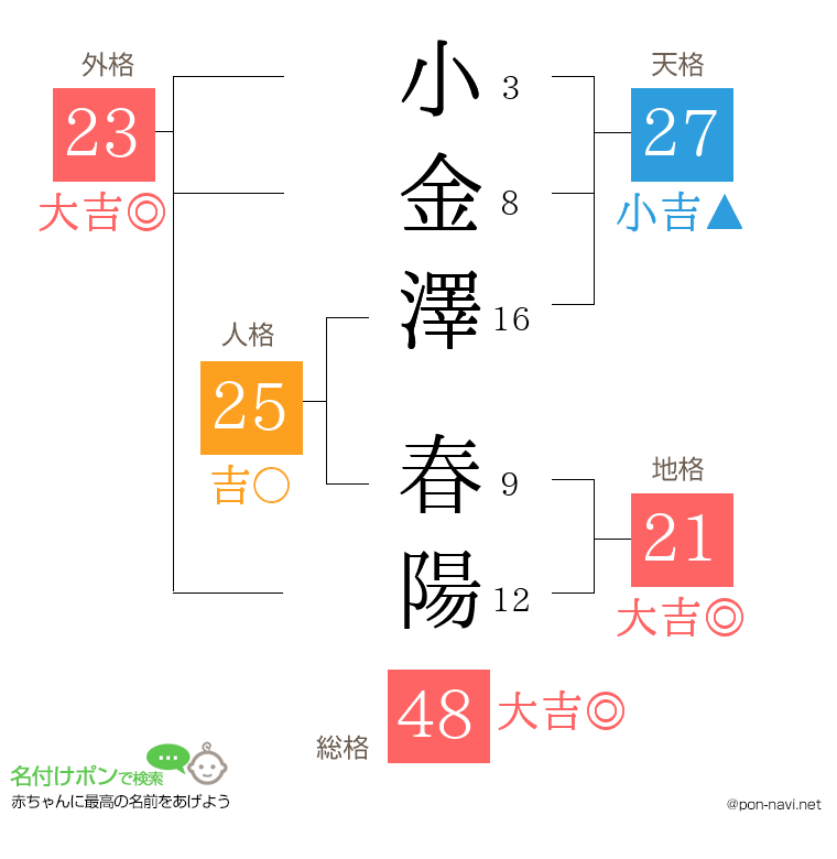 小金澤 春陽さんの姓名判断結果
