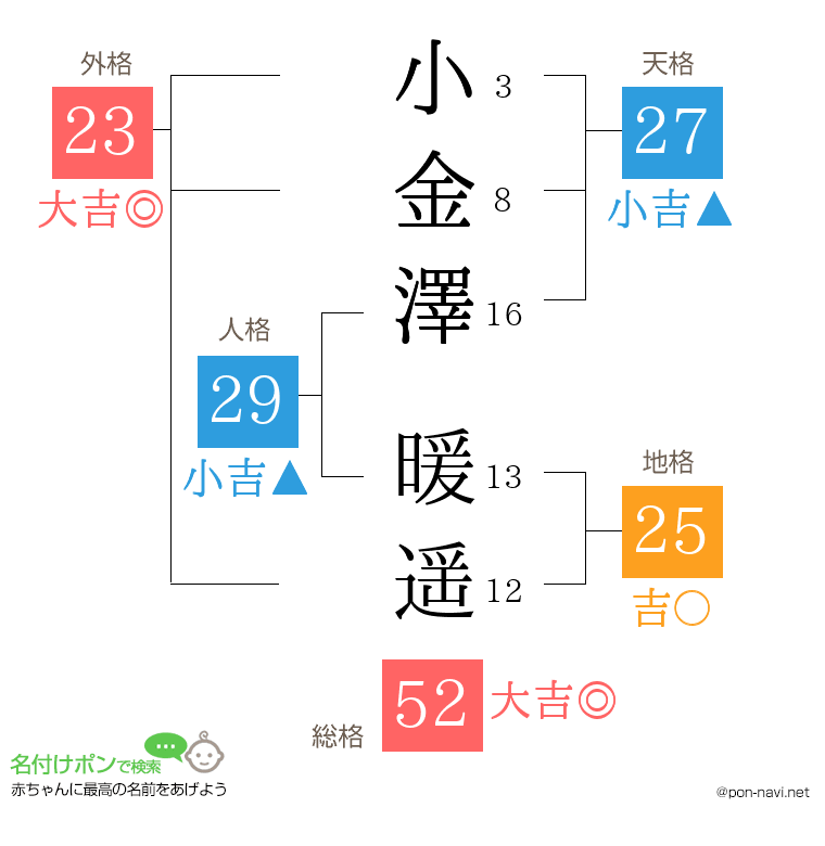 小金澤 暖遥さんの姓名判断結果