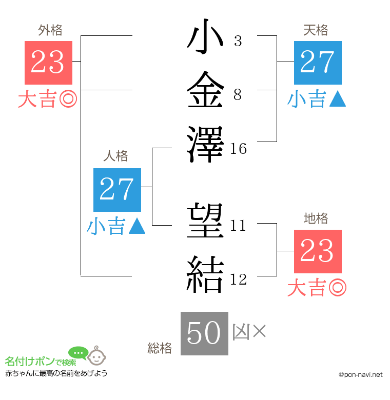 小金澤 望結さんの姓名判断結果