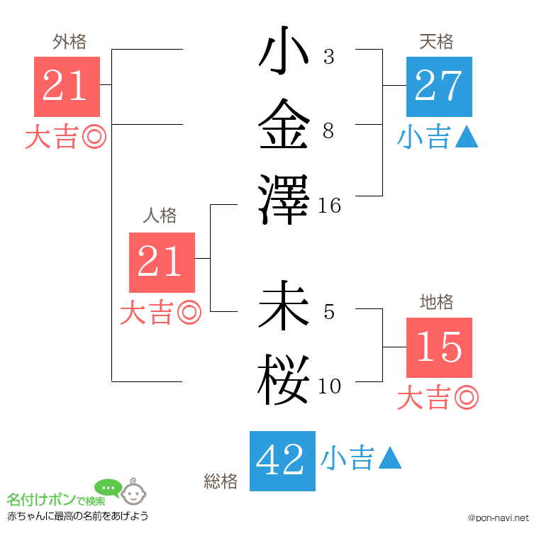 小金澤 未桜さんの姓名判断結果