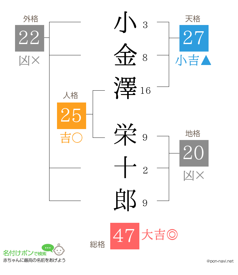 小金澤 栄十郎さんの姓名判断結果