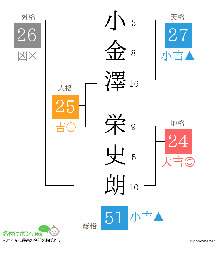 小金澤 栄史朗さんの姓名判断結果