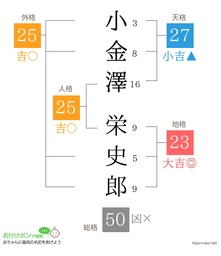 小金澤 栄史郎さんの姓名判断結果