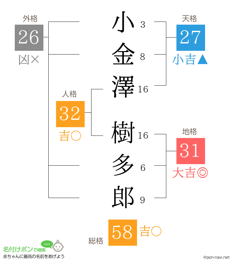 小金澤 樹多郎さんの姓名判断結果