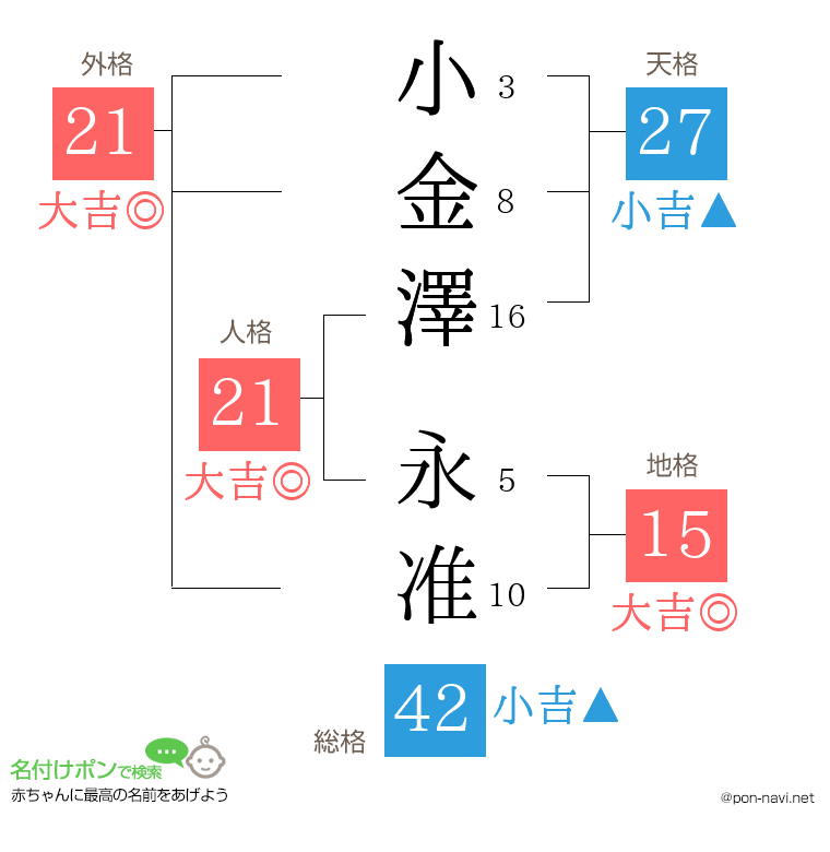 小金澤 永准さんの姓名判断結果