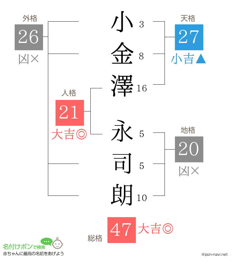 小金澤 永司朗さんの姓名判断結果