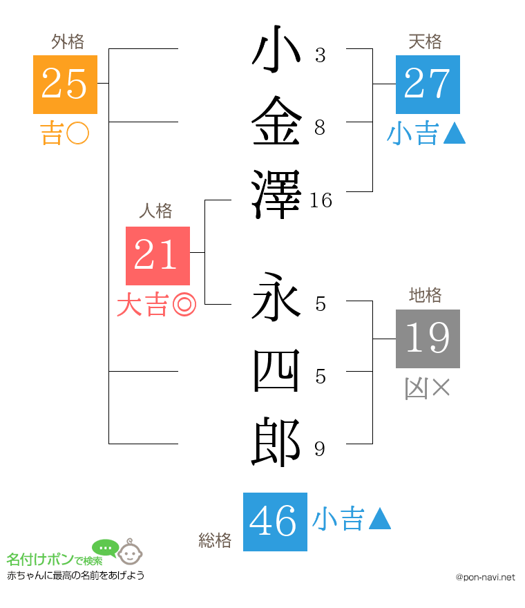 小金澤 永四郎さんの姓名判断結果