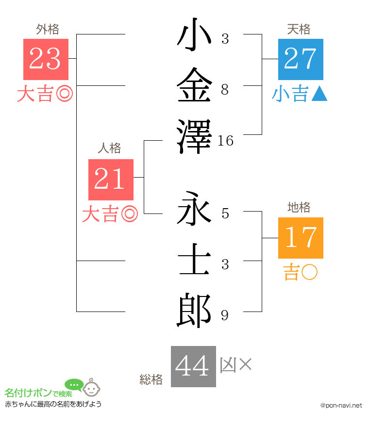 小金澤 永士郎さんの姓名判断結果