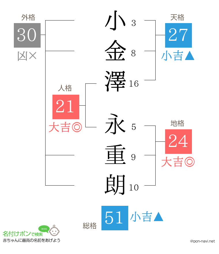 小金澤 永重朗さんの姓名判断結果