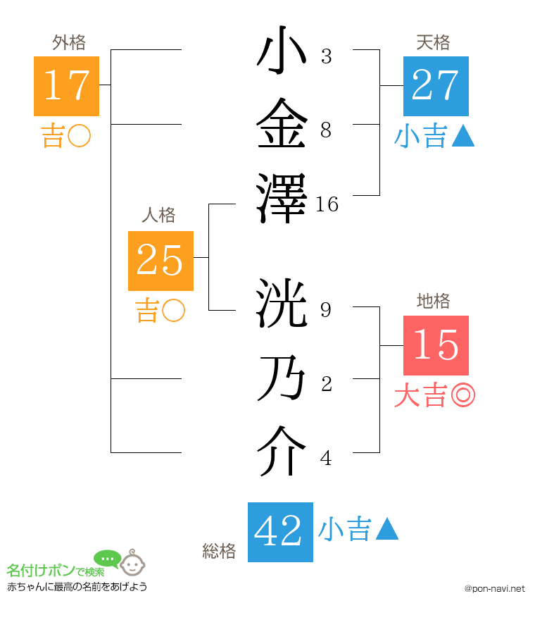 小金澤 洸乃介さんの姓名判断結果