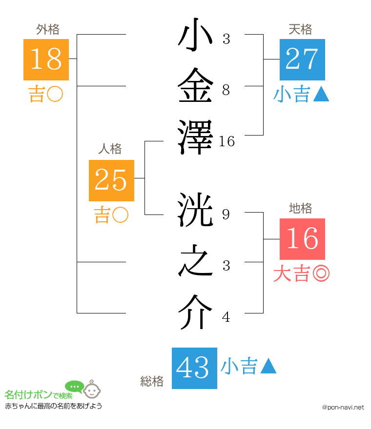 小金澤 洸之介さんの姓名判断結果