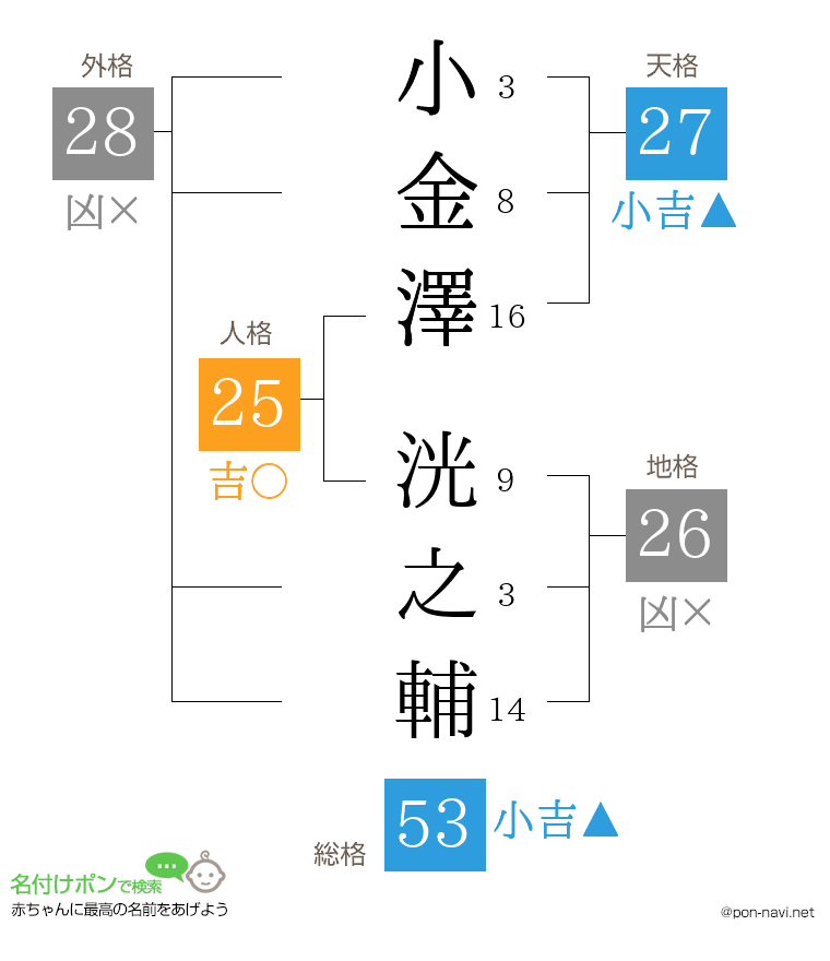 小金澤 洸之輔さんの姓名判断結果