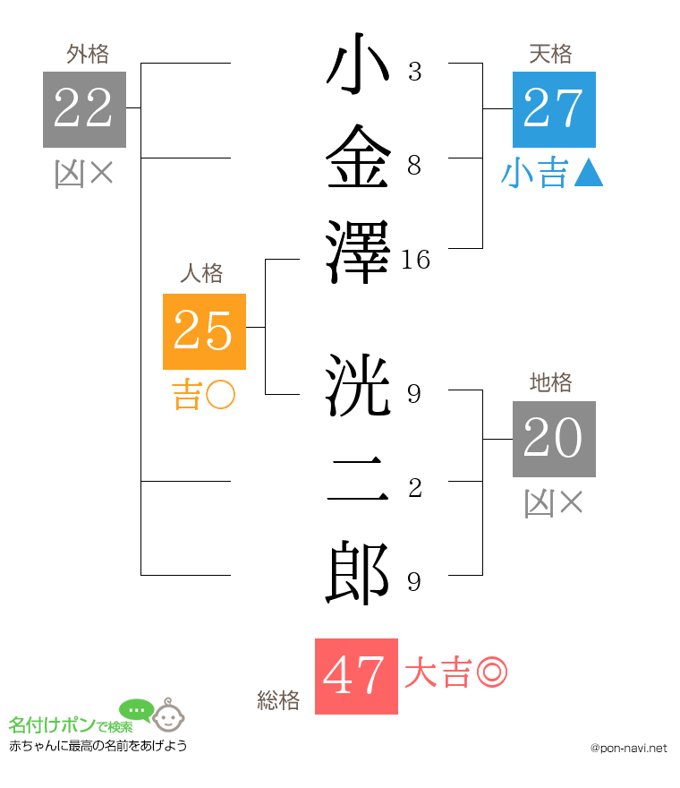 小金澤 洸二郎さんの姓名判断結果
