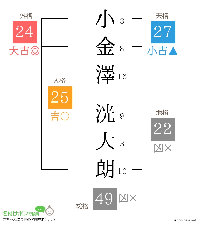 小金澤 洸大朗さんの姓名判断結果