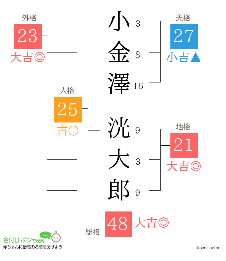 小金澤 洸大郎さんの姓名判断結果