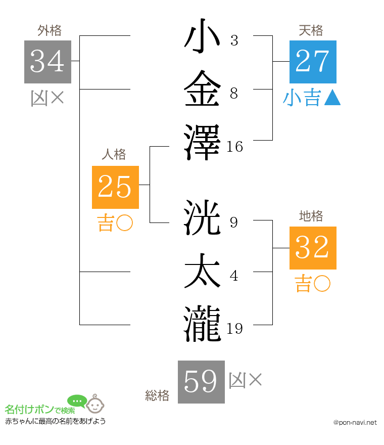 小金澤 洸太瀧さんの姓名判断結果