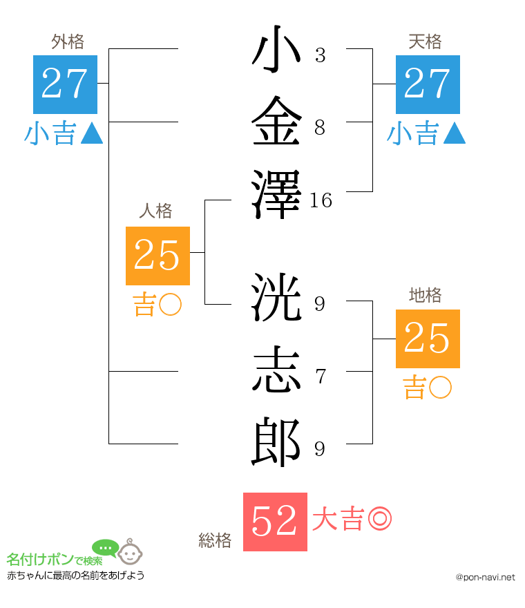 小金澤 洸志郎さんの姓名判断結果